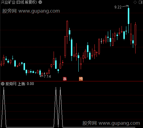 金牛冲顶之上扬选股指标公式 