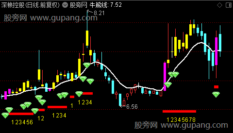 通达信状元郎带金花主图指标公式