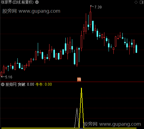 通达信突破牛牛指标公式