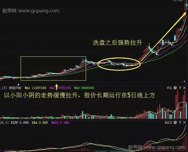 技术面上发现牛股，KDJ结合均线寻找短线买卖点