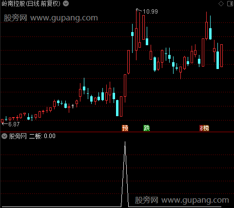 通达信强势打二板选股指标公式