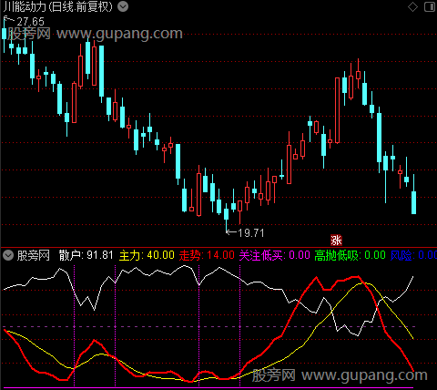   通达信低买关注指标公式 源码