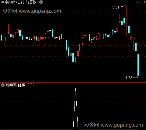 伏击涨停启爆主图之红底选股指标公式
