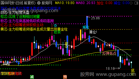 通达信华东私募大资金主图指标公式