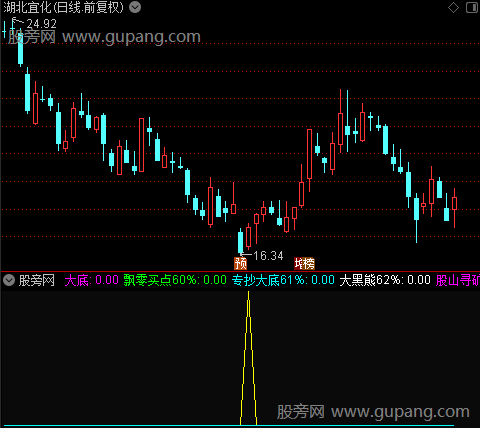 通达信抄底黄金指标公式