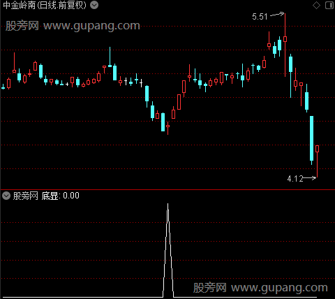 底部显现之选股指标公式