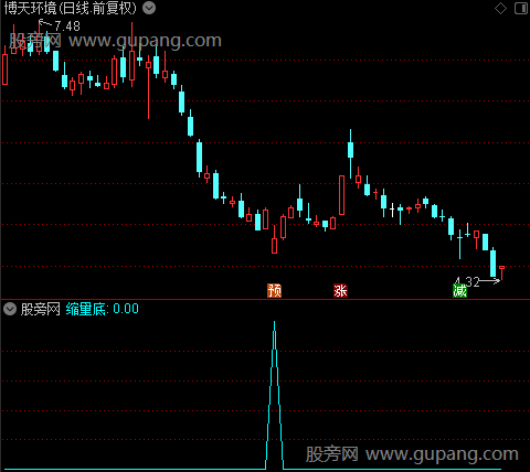 抄底黄金之缩量底选股指标公式