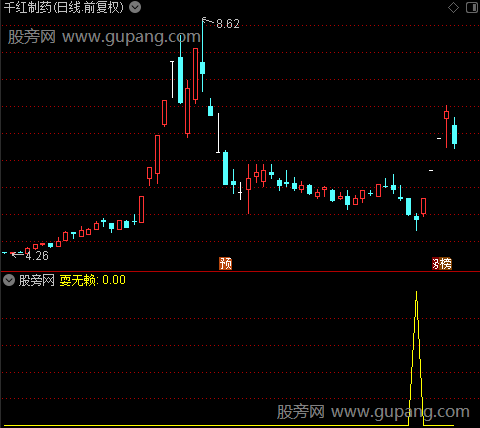 抄底黄金之耍无赖选股指标公式