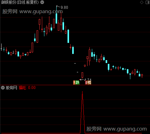 抄底黄金之福旺选股指标公式