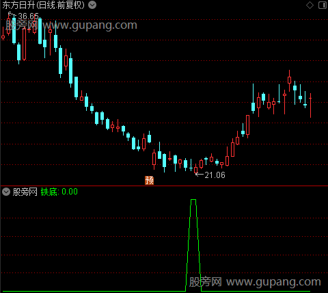 抄底黄金之铁底选股指标公式