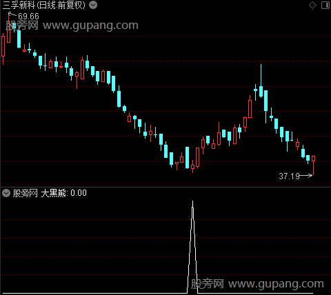 抄底黄金之大黑熊选股指标公式