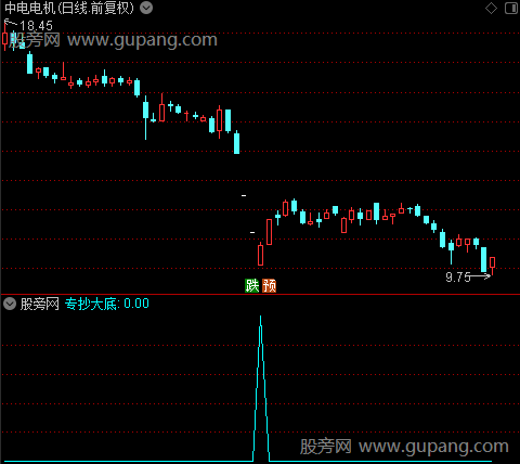 抄底黄金之专抄大底选股指标公式