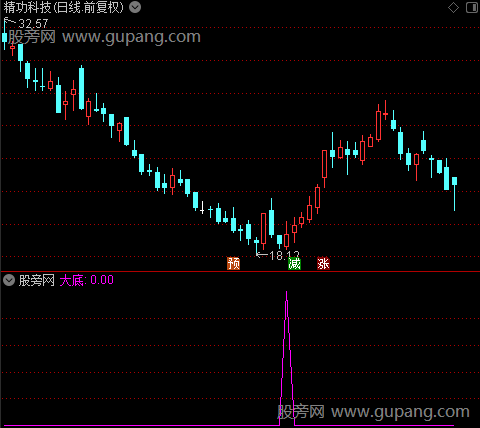 抄底黄金之大底选股指标公式