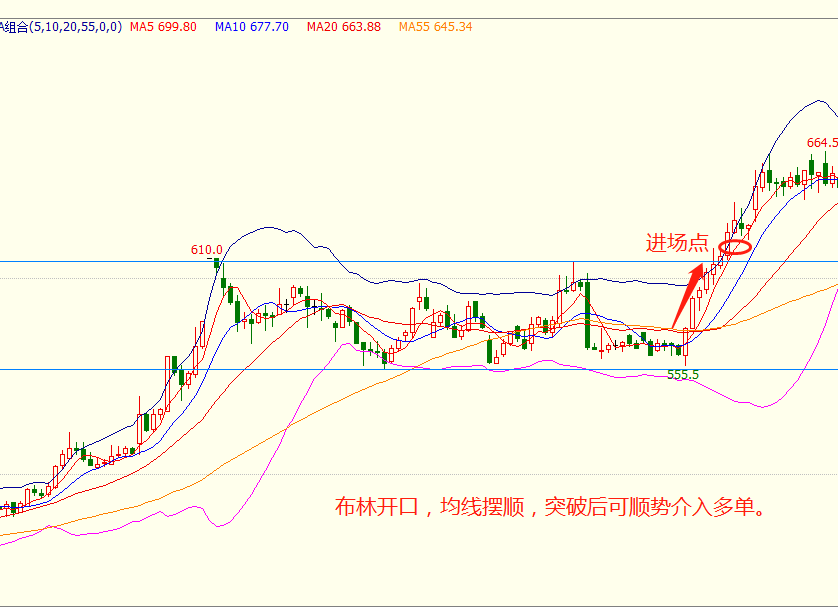 布林指标支撑压力买卖点，用布林线指标把握趋