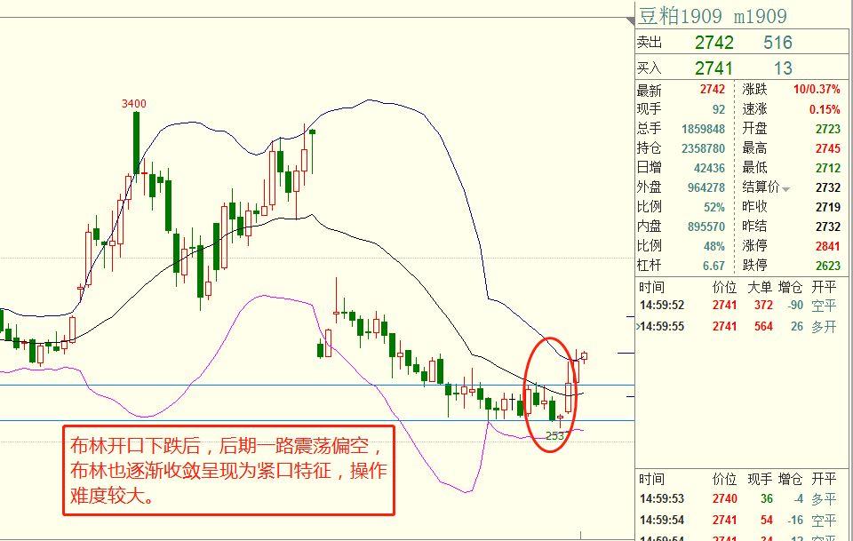 用布林线指标把握趋势