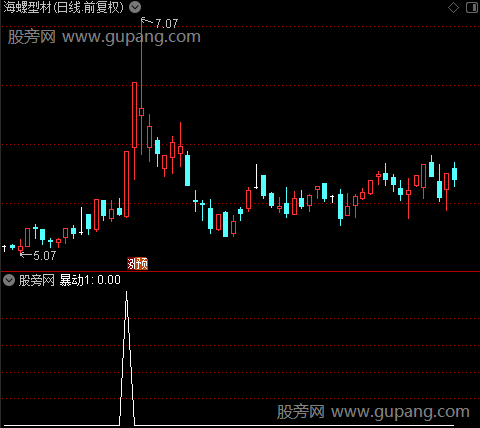 启牛主力建仓之暴动1选股指标公式