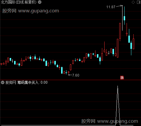 筹码强势突破主图之筹码集中买入选股指标公式