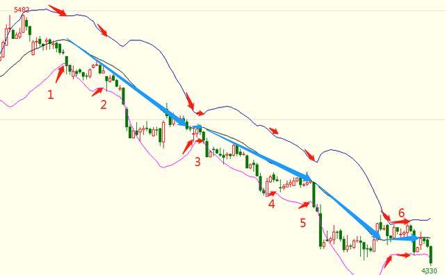 几种庄家K线骗线的方法,布林开口和收口的操作方