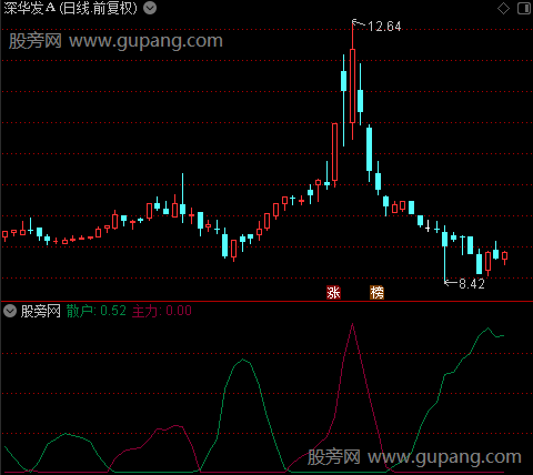 通达信主散交替指标公式