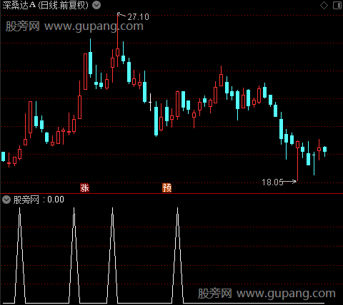 通达信量价双胜选股指标公式