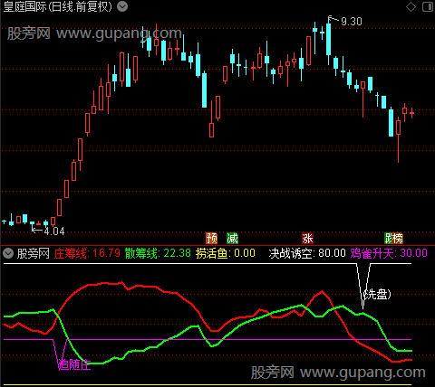 通达信鸡雀升天指标公式