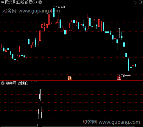 鸡雀升天之追随庄选股指标公式