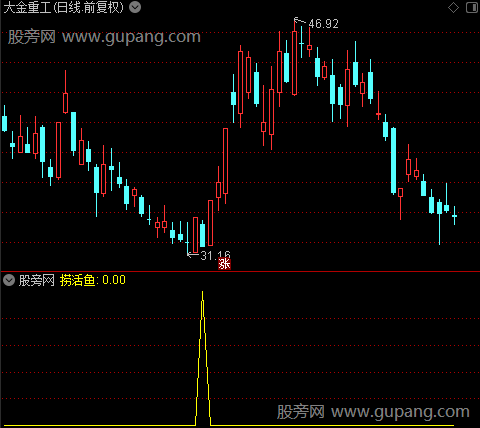 鸡雀升天之捞活鱼选股指标公式