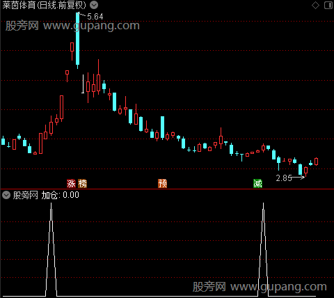 黄金柱加仓主图之加仓选股指标公式