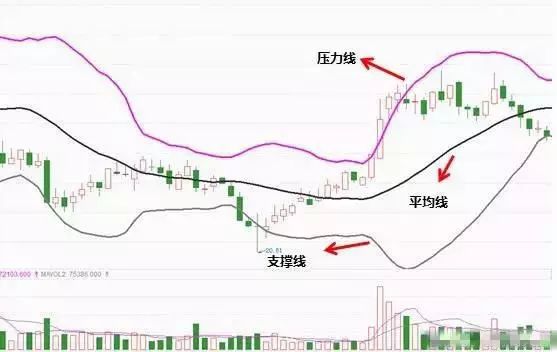 布林指标支撑压力买卖点，用布林线指标把握趋