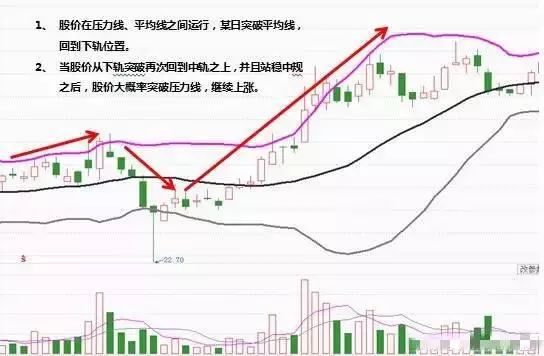 布林指标支撑压力买卖点