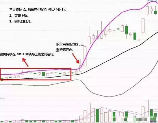 布林指标支撑压力买卖点