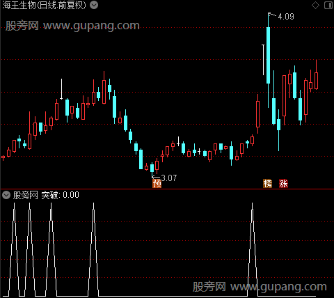 回调买主图之突破选股指标公式