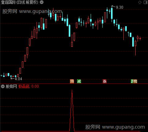 抄底混搭之极品底选股指标公式
