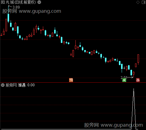 抄底混搭之难遇选股指标公式