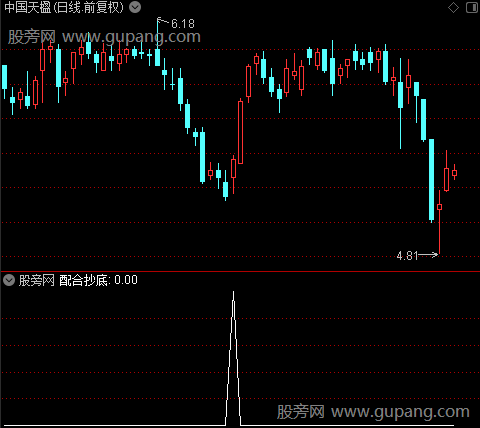 抄底混搭之配合抄底选股指标公式