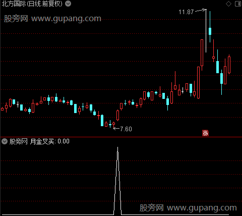 抄底混搭之月金叉买选股指标公式