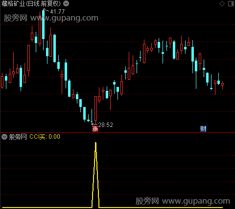 抄底混搭之CCI买选股指标公式