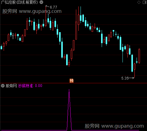 抄底混搭之抄底特准选股指标公式