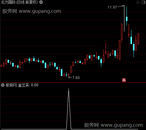 抄底混搭之金兰买选股指标公式