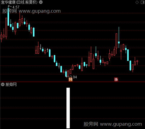 抄底混搭之神鳌买选股指标公式
