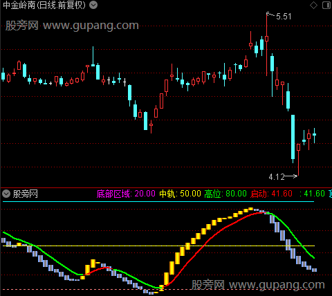 通达信波段转迹指标公式
