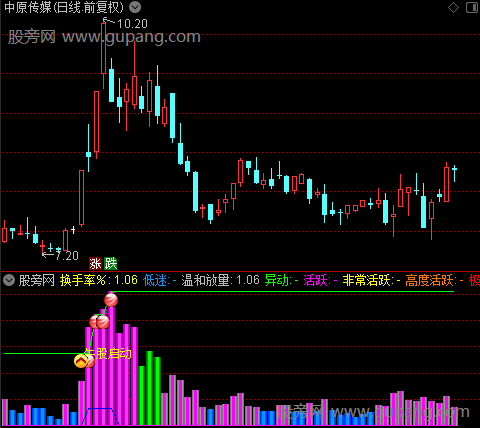 通达信彩色成交量强化版指标公式