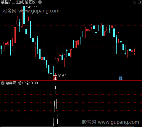 抓10倍之选股指标公式 抓10倍之选股指标公式