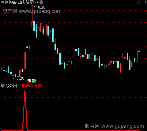 彩色成交量强化版之牛股启动选股指标公式