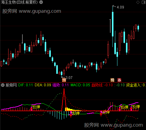 通达信反弹预警指标公式