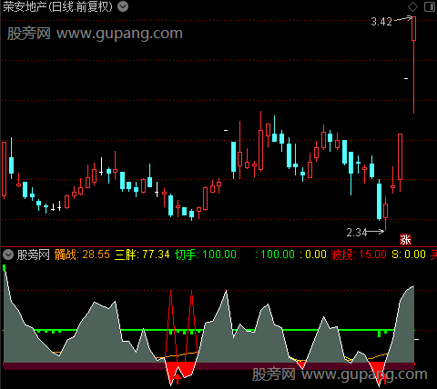   通达信三胖波段指标公式 源码