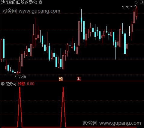 反弹预警之预警选股指标公式