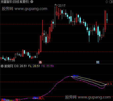 通达信三线粘合买卖指标公式
