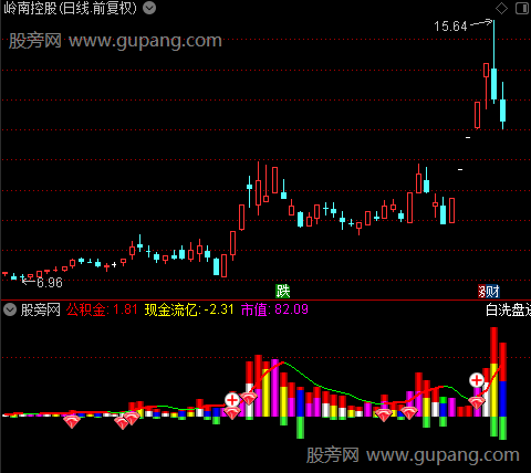 通达信抓起涨爆量指标公式