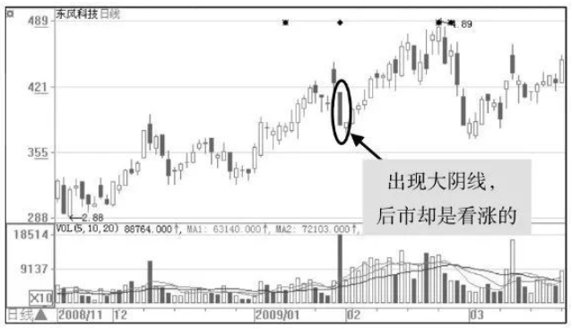 几种庄家K线骗线的方法